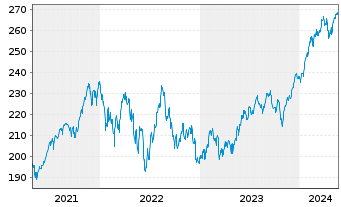 Chart iShares Tr.-Russel 1000 Index - 5 Jahre