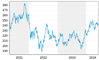 Chart iShares Tr.-Russell 2000 Gwth - 5 Years