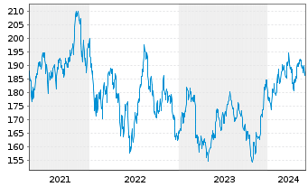 Chart iShares Tr.-Russel 2000 Index - 5 Years