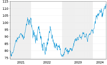 Chart iShsTr.-iShs Core Ru.US Gr.ETF - 5 Years
