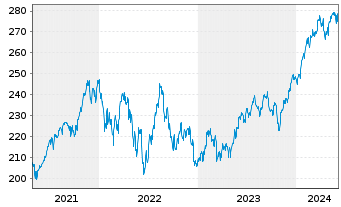 Chart iShares Tr.-Russell 3000 Index - 5 Years