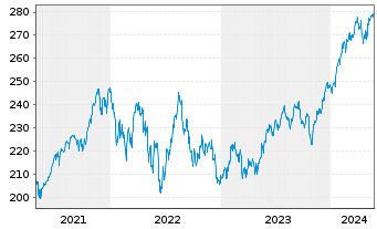 Chart iShares Tr.-Russell 3000 Index - 5 Jahre
