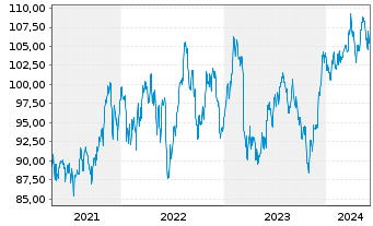 Chart iShares Tr.-S&P M.C.400 Value - 5 Years
