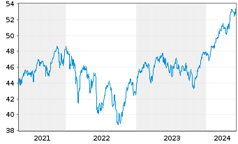 Chart iShares Tr.-S&P Europe 350 In. - 5 Years