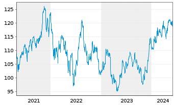 Chart iShares Tr.-S&P S.C.600 Growth - 5 Years