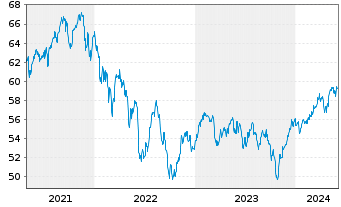 Chart iShares Tr.-MSCI EAFE Sm.Cap - 5 Years