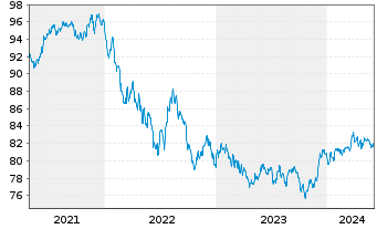 Chart iShares-JPMorgan USD E.Mkts Bd - 5 années