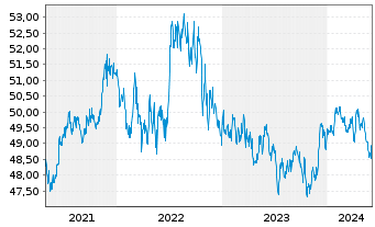 Chart iShsTr.-New York Muni Bond ETF - 5 années