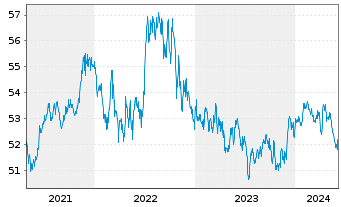 Chart iShsTr.-California Muni Bd ETF - 5 Years
