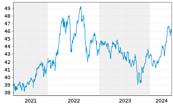 Chart iShares Tr.-S&P Gl.Infrastr.I. - 5 Years