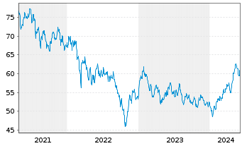 Chart iShares Trust-S&P Asia 50 Ind. - 5 Years