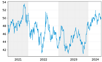 Chart iShares Tr.-Morningstar Sm.Co. - 5 Years