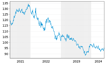 Chart iShares Tr.-Barclays 10-20 Y.T - 5 Years