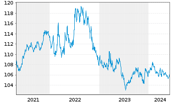 Chart iShares Tr.-Barclays 3-7 Y.T. - 5 années