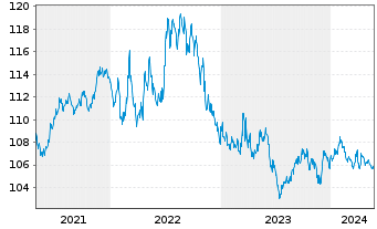 Chart iShares Tr.-Barclays 3-7 Y.T. - 5 Jahre
