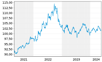 Chart iShares Tr.-Barclays Sh.Treas. - 5 Jahre