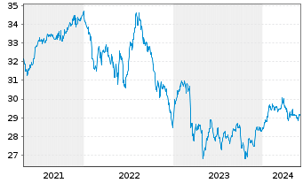 Chart iShares Tr.-S&P US Pref.St.Idx - 5 années