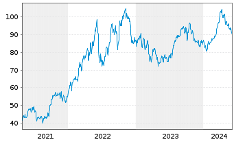 Chart iShares Tr.-DJ US Oil&Gas Ex.& - 5 années