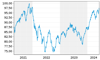 Chart iShares Tr.-MSCI EAFE Gwth Idx - 5 Years