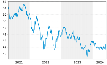 Chart iShsTr.-MSCI New Zealand ETF - 5 années