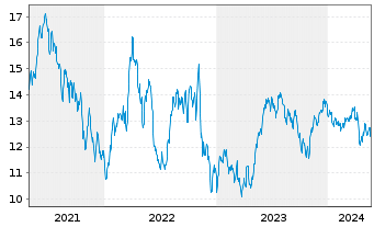 Chart IShs Tr.-MSCI Brazil SM Cap I. - 5 Jahre