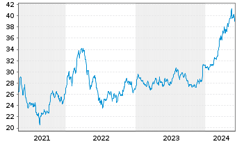 Chart iShTr.-MSCI All Peru ETF - 5 Years