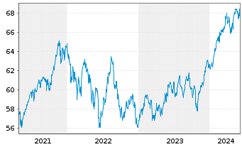 Chart iShs Tr.-Core Agg. Alloc. ETF - 5 Years