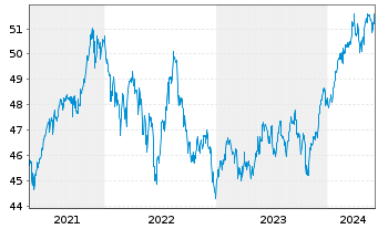 Chart iShares Tr.-S&P Gwth Alloc.Fd - 5 Years