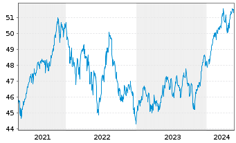 Chart iShares Tr.-S&P Gwth Alloc.Fd - 5 Jahre