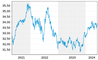 Chart iShares Tr.-S&P Cons.Alloc.Fd - 5 années