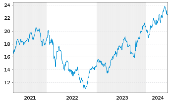 Chart iShs Tr.-MSCI Poland ETF - 5 années