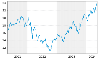 Chart iShs Tr.-MSCI Poland ETF - 5 Jahre
