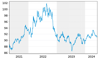 Chart iShares Tr.-Barc.0-5 Y.TIPS Bd - 5 Years