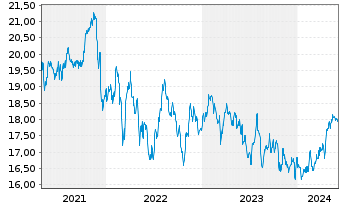 Chart iShs Inc.-MSCI Singapore ETF - 5 Years