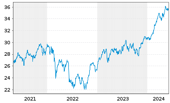 Chart iShs Inc.-MSCI Italy ETF - 5 Years