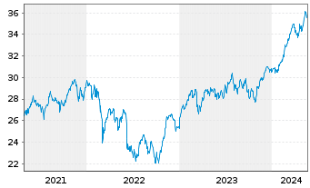 Chart iShs Inc.-MSCI Italy ETF - 5 Jahre