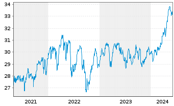 Chart IShs T.-iShares MSCI Utd K.ETF - 5 Years