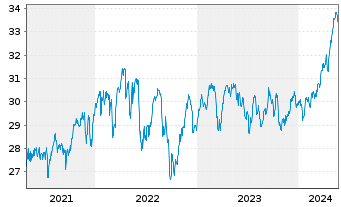 Chart IShs T.-iShares MSCI Utd K.ETF - 5 Jahre