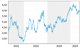 Chart Itau Unibanco Banco Multip.S.A (ADRs) - 5 Years