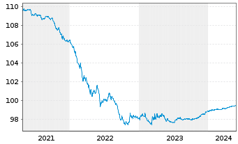 Chart JPMorgan Chase & Co. DL-Notes 2014(24) - 5 Jahre