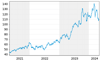 Chart Jabil Inc. - 5 Jahre