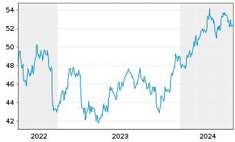 Chart JPM ETF-JPM.Mkt Exp.Enh.Eq.ETF - 5 Years