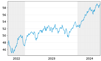 Chart J.P.M.ETF-JPM Int.Res.Enh.Eq. - 5 années