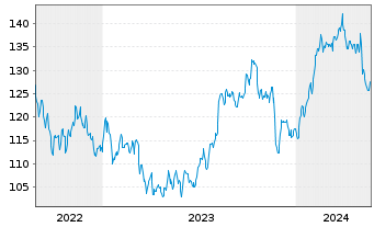 Chart JACOBS SOLUTIONS INC. - 5 Jahre