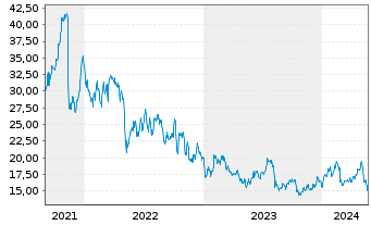Chart Jamf Holding Corp. - 5 Jahre