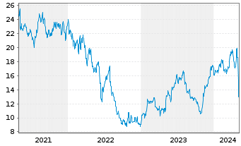 Chart Jeld-Wen Holding Inc. - 5 années