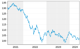 Chart Johnson & Johnson DL-Notes 2003(33) - 5 Years