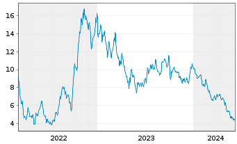 Chart KLX Energy Services Hldgs Inc. - 5 années