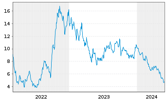 Chart KLX Energy Services Hldgs Inc. - 5 Years