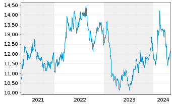 Chart KT Corp. ADRs - 5 Jahre